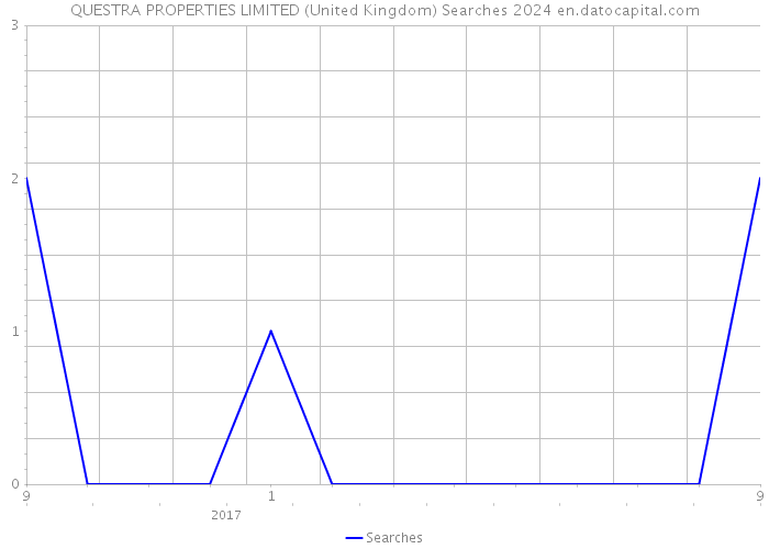 QUESTRA PROPERTIES LIMITED (United Kingdom) Searches 2024 