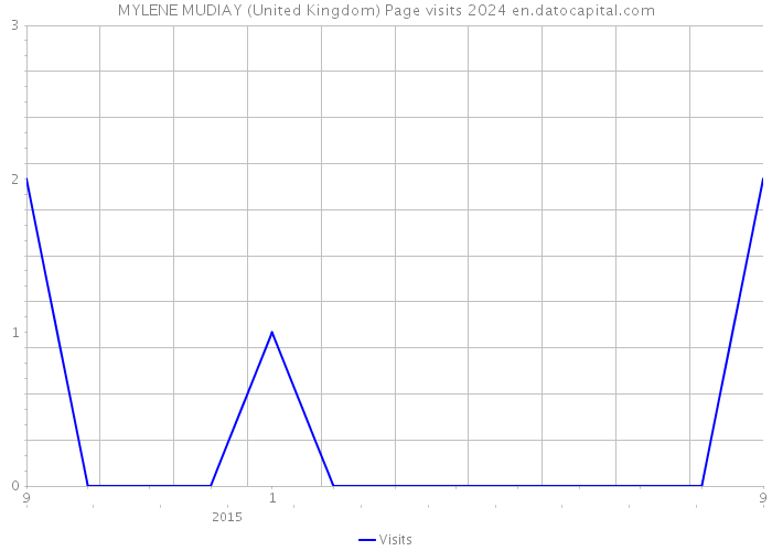 MYLENE MUDIAY (United Kingdom) Page visits 2024 