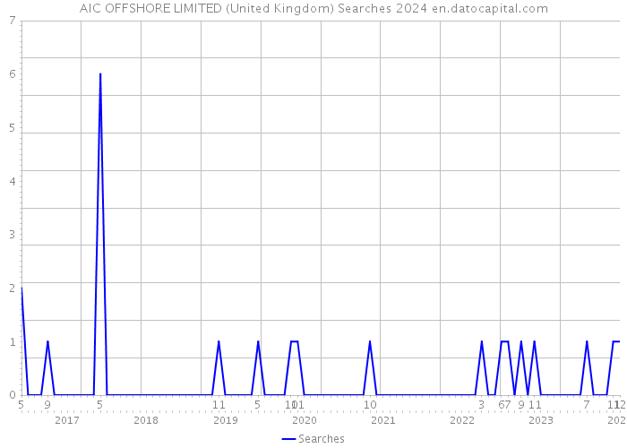 AIC OFFSHORE LIMITED (United Kingdom) Searches 2024 