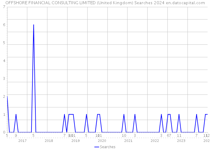 OFFSHORE FINANCIAL CONSULTING LIMITED (United Kingdom) Searches 2024 