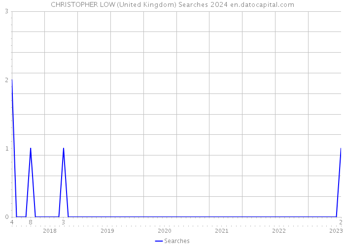 CHRISTOPHER LOW (United Kingdom) Searches 2024 