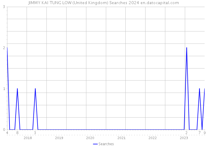 JIMMY KAI TUNG LOW (United Kingdom) Searches 2024 