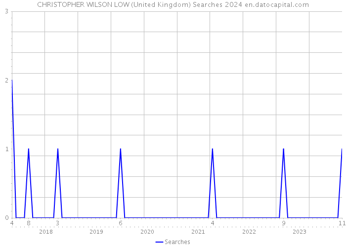 CHRISTOPHER WILSON LOW (United Kingdom) Searches 2024 