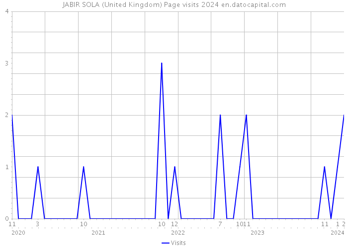JABIR SOLA (United Kingdom) Page visits 2024 