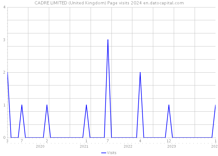 CADRE LIMITED (United Kingdom) Page visits 2024 