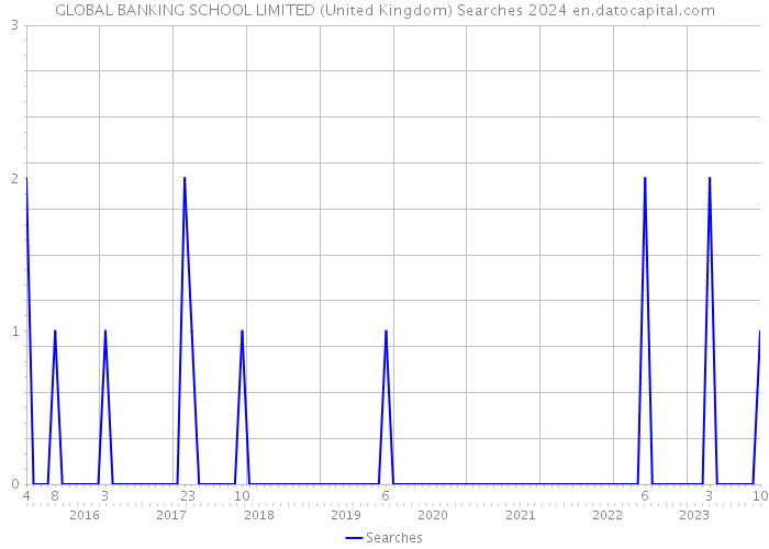 GLOBAL BANKING SCHOOL LIMITED (United Kingdom) Searches 2024 