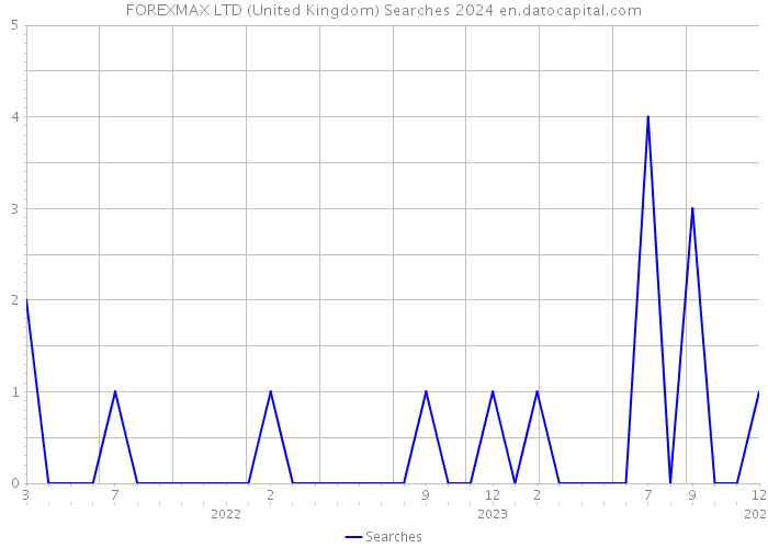 FOREXMAX LTD (United Kingdom) Searches 2024 