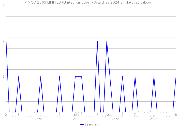 PIMCO 2669 LIMITED (United Kingdom) Searches 2024 