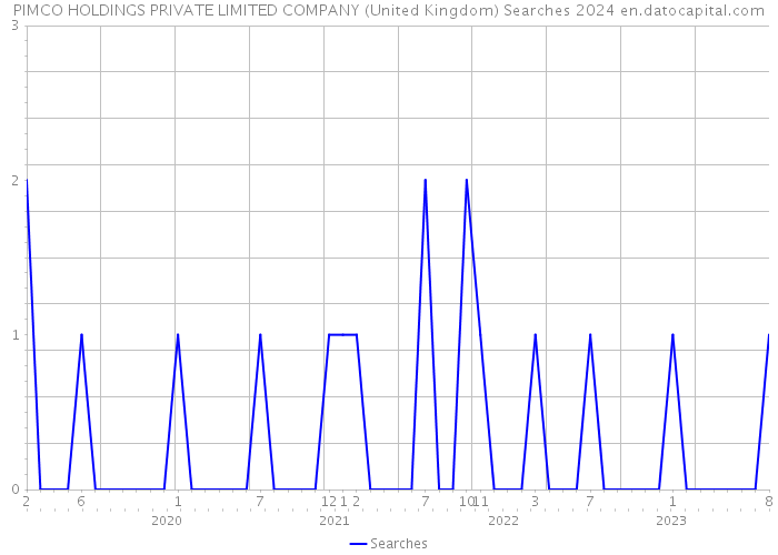 PIMCO HOLDINGS PRIVATE LIMITED COMPANY (United Kingdom) Searches 2024 