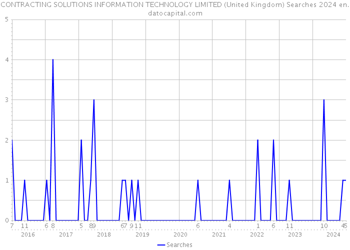 CONTRACTING SOLUTIONS INFORMATION TECHNOLOGY LIMITED (United Kingdom) Searches 2024 