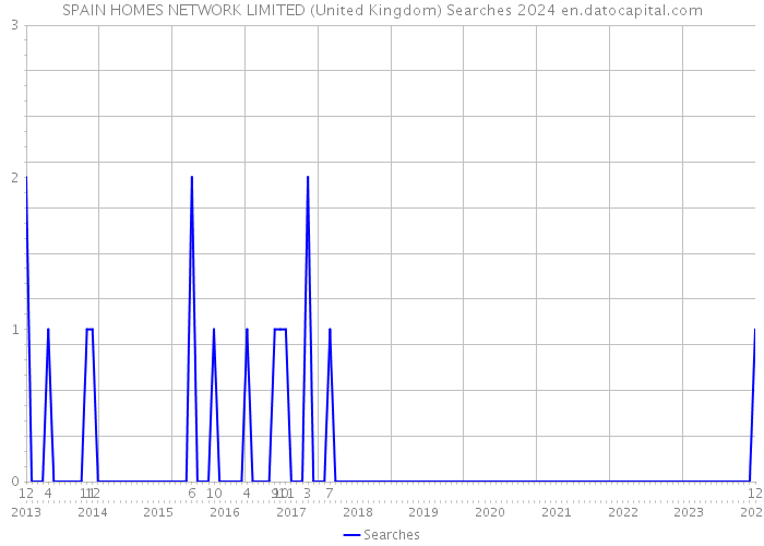 SPAIN HOMES NETWORK LIMITED (United Kingdom) Searches 2024 