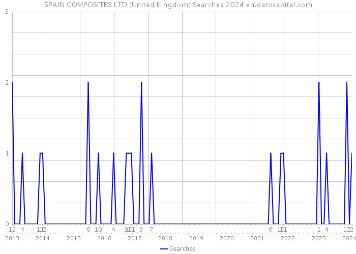 SPAIN COMPOSITES LTD (United Kingdom) Searches 2024 