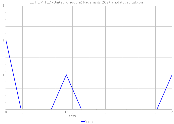 LEIT LIMITED (United Kingdom) Page visits 2024 