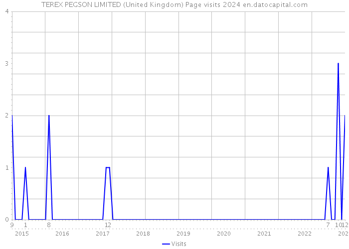 TEREX PEGSON LIMITED (United Kingdom) Page visits 2024 