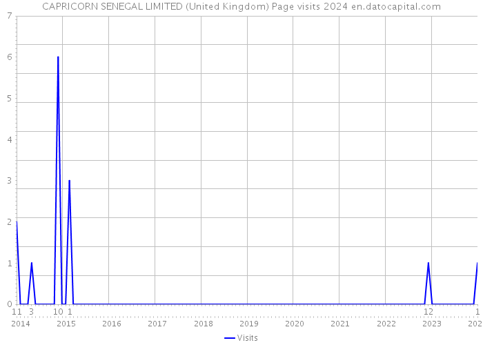 CAPRICORN SENEGAL LIMITED (United Kingdom) Page visits 2024 