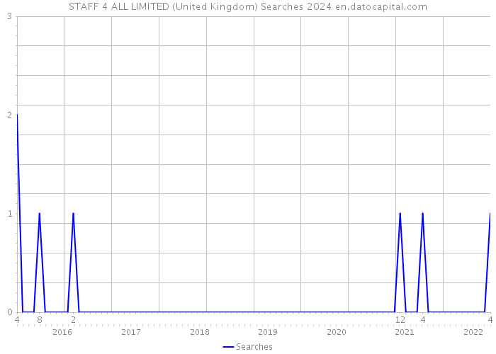STAFF 4 ALL LIMITED (United Kingdom) Searches 2024 