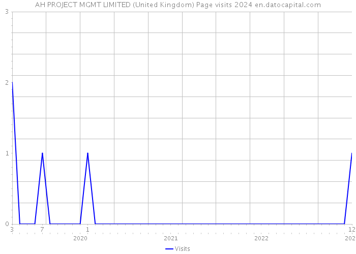 AH PROJECT MGMT LIMITED (United Kingdom) Page visits 2024 