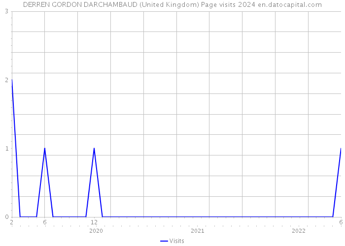 DERREN GORDON DARCHAMBAUD (United Kingdom) Page visits 2024 