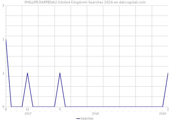 PHILLIPE RAPPENAU (United Kingdom) Searches 2024 