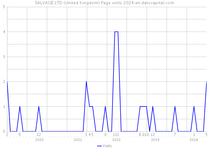 SALVAGE LTD (United Kingdom) Page visits 2024 