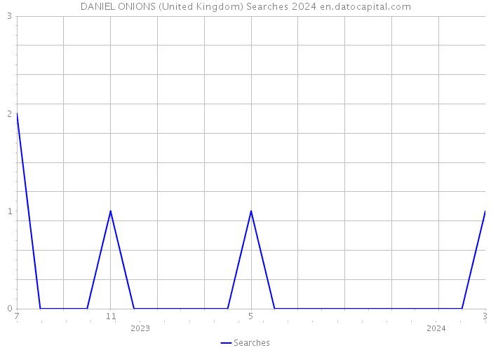 DANIEL ONIONS (United Kingdom) Searches 2024 