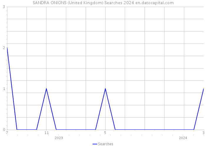 SANDRA ONIONS (United Kingdom) Searches 2024 