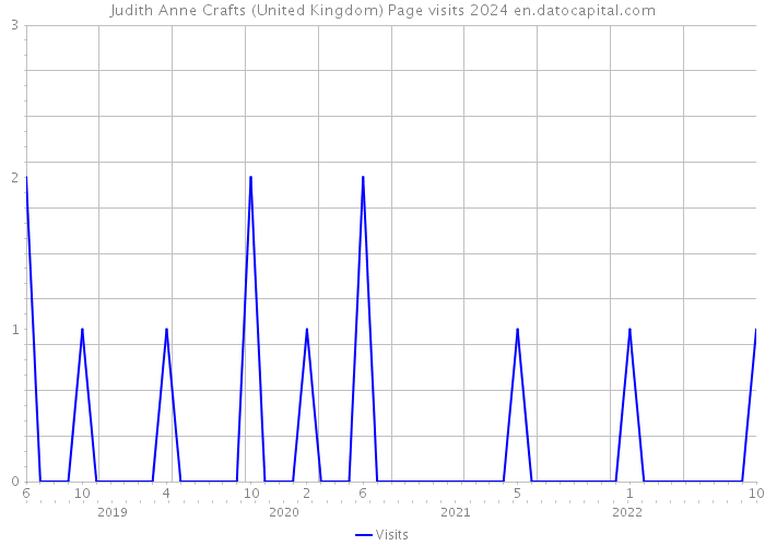 Judith Anne Crafts (United Kingdom) Page visits 2024 