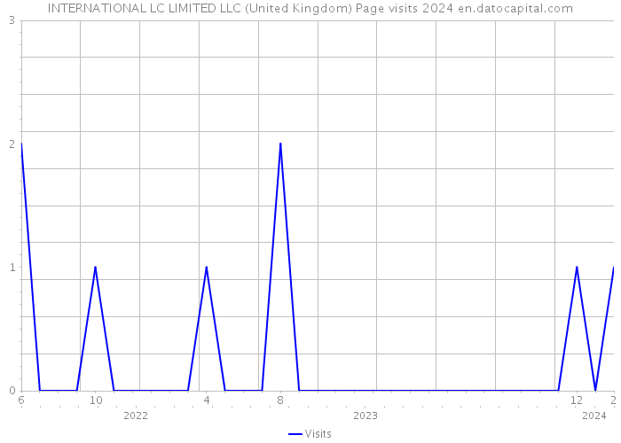 INTERNATIONAL LC LIMITED LLC (United Kingdom) Page visits 2024 