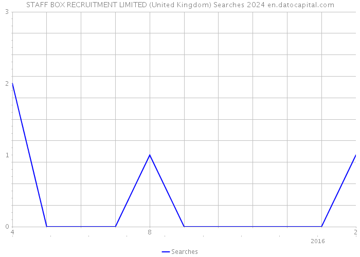 STAFF BOX RECRUITMENT LIMITED (United Kingdom) Searches 2024 