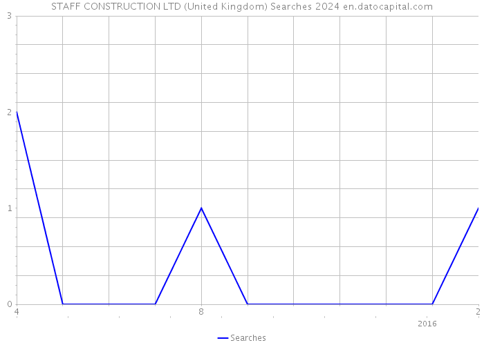 STAFF CONSTRUCTION LTD (United Kingdom) Searches 2024 