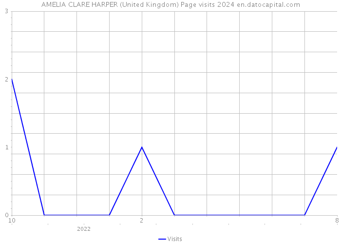 AMELIA CLARE HARPER (United Kingdom) Page visits 2024 