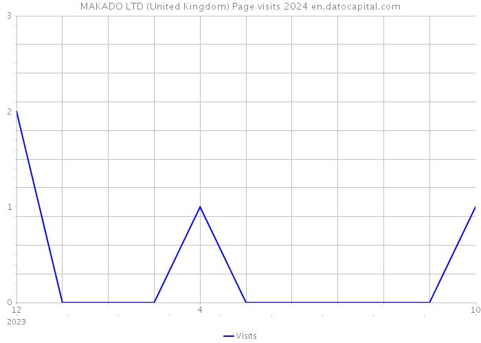 MAKADO LTD (United Kingdom) Page visits 2024 