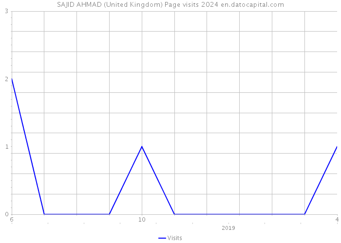 SAJID AHMAD (United Kingdom) Page visits 2024 