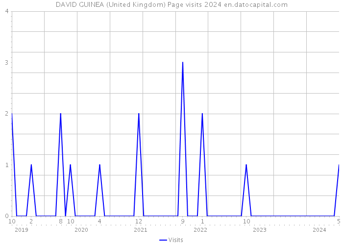 DAVID GUINEA (United Kingdom) Page visits 2024 