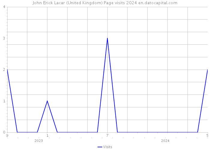 John Erick Lacar (United Kingdom) Page visits 2024 