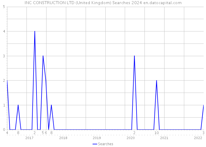 INC CONSTRUCTION LTD (United Kingdom) Searches 2024 