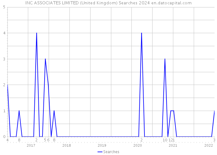 INC ASSOCIATES LIMITED (United Kingdom) Searches 2024 