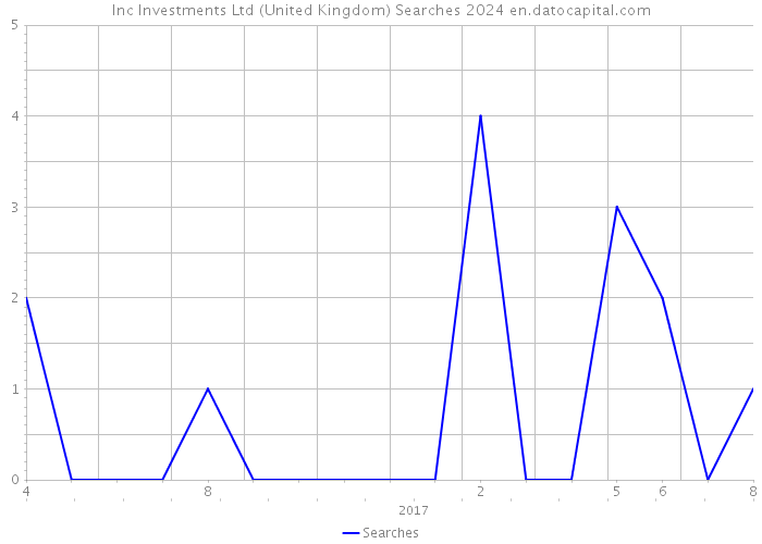 Inc Investments Ltd (United Kingdom) Searches 2024 