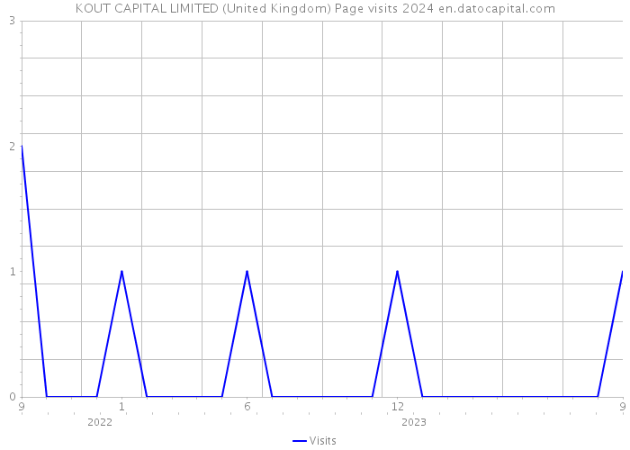 KOUT CAPITAL LIMITED (United Kingdom) Page visits 2024 