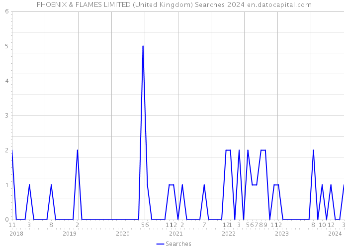 PHOENIX & FLAMES LIMITED (United Kingdom) Searches 2024 