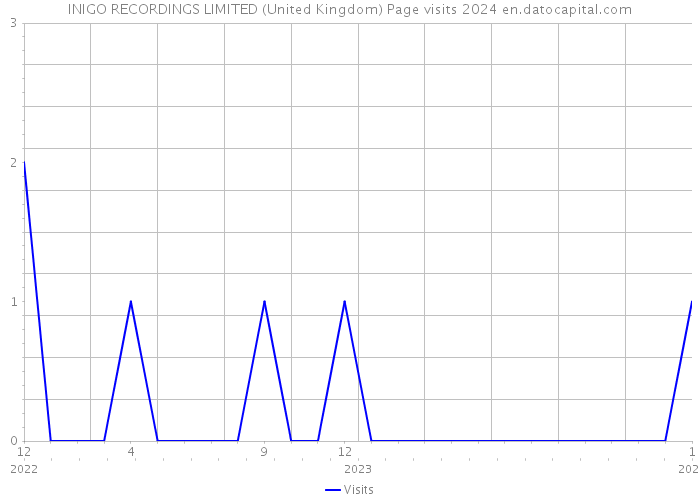 INIGO RECORDINGS LIMITED (United Kingdom) Page visits 2024 