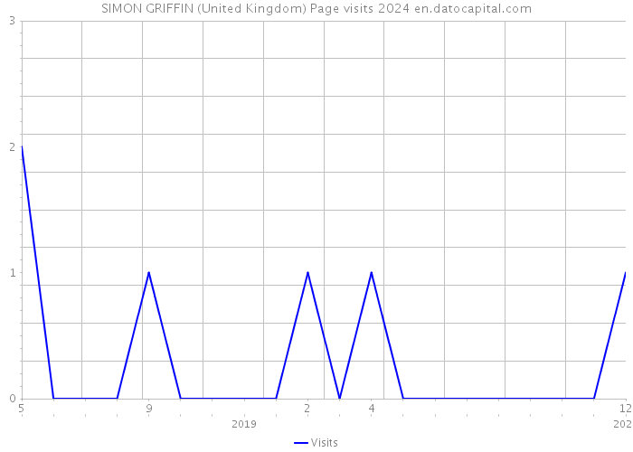 SIMON GRIFFIN (United Kingdom) Page visits 2024 