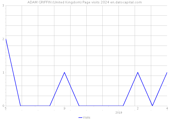 ADAM GRIFFIN (United Kingdom) Page visits 2024 
