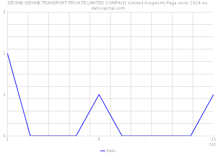 DEVINE-DEVINE TRANSPORT PRIVATE LIMITED COMPANY (United Kingdom) Page visits 2024 
