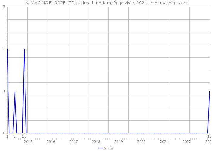 JK IMAGING EUROPE LTD (United Kingdom) Page visits 2024 