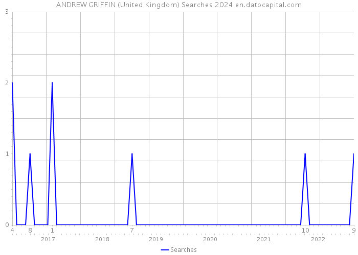 ANDREW GRIFFIN (United Kingdom) Searches 2024 