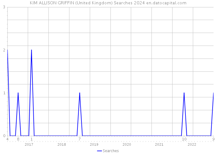 KIM ALLISON GRIFFIN (United Kingdom) Searches 2024 