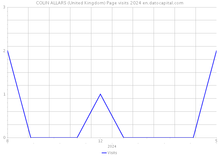 COLIN ALLARS (United Kingdom) Page visits 2024 