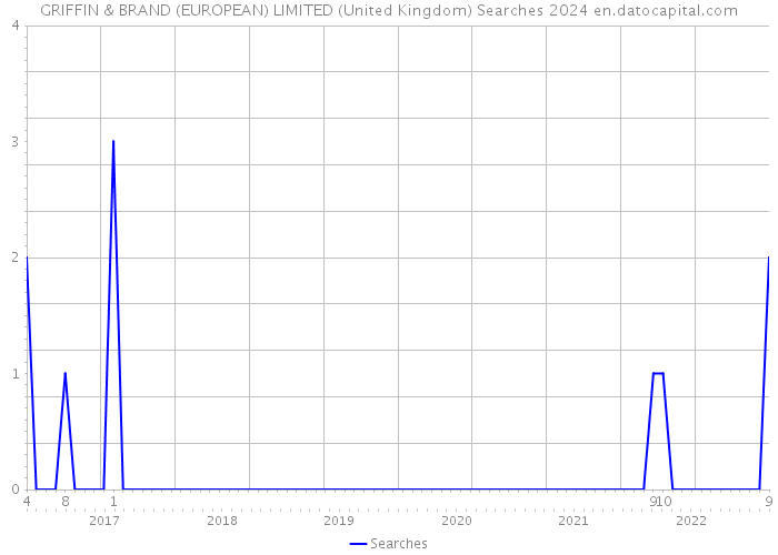 GRIFFIN & BRAND (EUROPEAN) LIMITED (United Kingdom) Searches 2024 