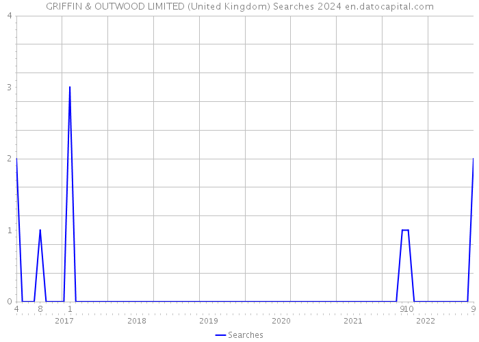 GRIFFIN & OUTWOOD LIMITED (United Kingdom) Searches 2024 